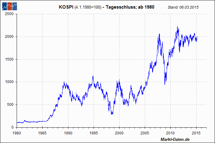 KOSPI