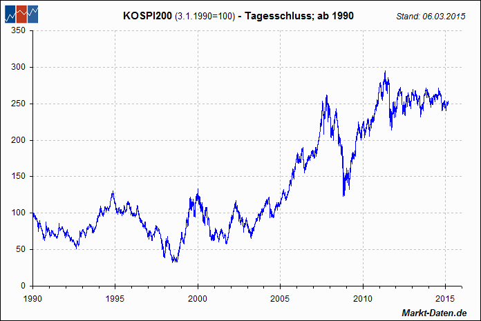 KOSPI200