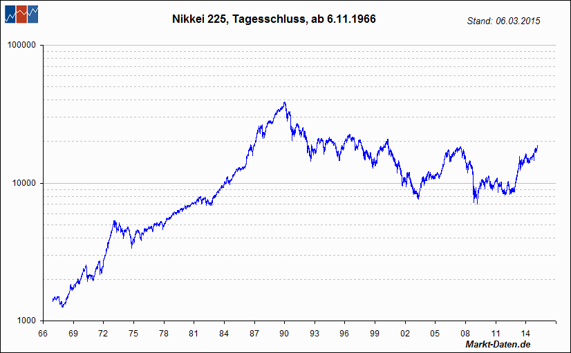 Nikkei225, log.