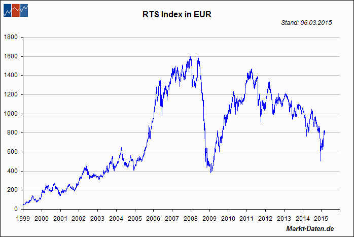 RTS Index, Russland