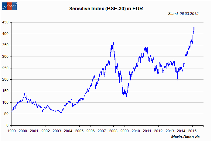 Sensitive Index (BSE-30), Indien