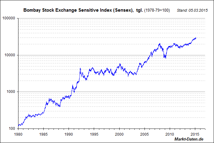 Sensex