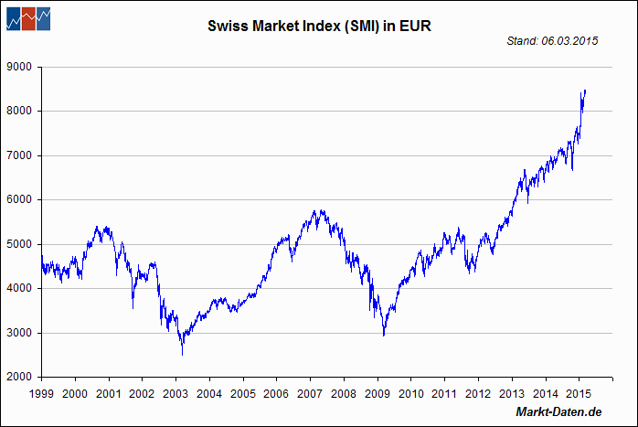 Swiss Market Index (SMI), Schweiz