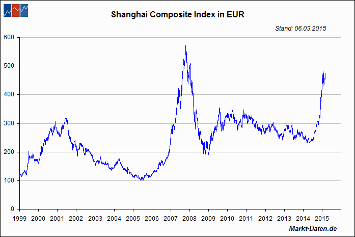 Shanghai Composite Index, China