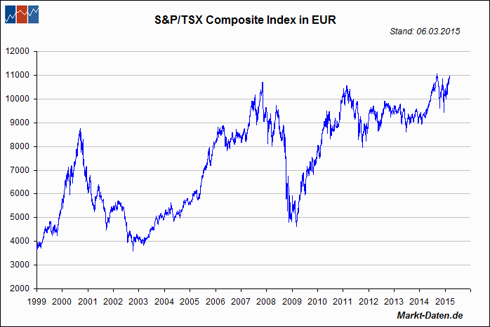 S&P/TSX Composite Index, Kanada