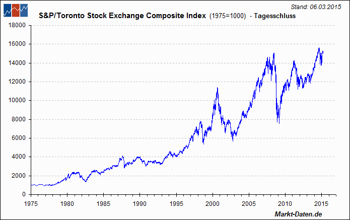 Toronto Stock Exchange Index