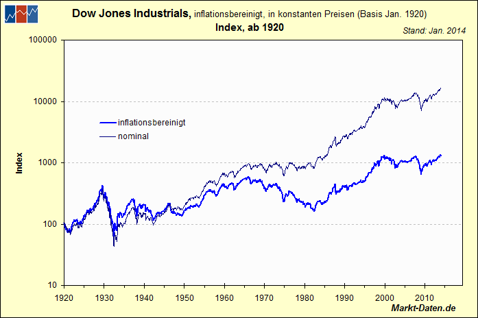 Dow Jones Industrials