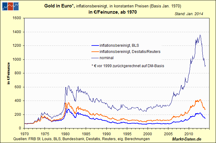 Gold in Euro