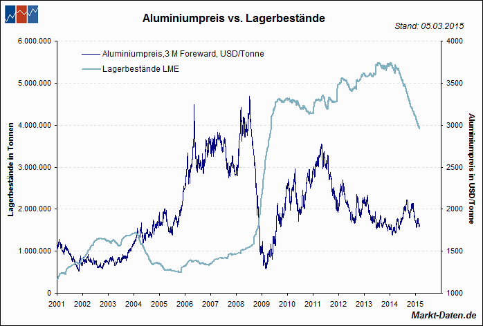 Aluminium: Preis vs. Lagerbestände