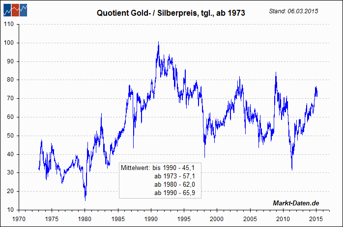 Gold / Silber-Ratio