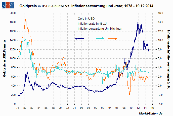 Gold und Inflation
