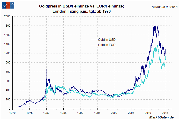 Gold in USD vs. Euro