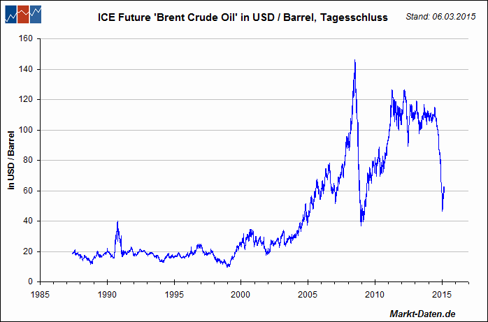 ICE Future für 'Brent Crude Oil'