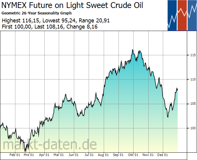 Der vorderste NYMEX -Futurekontrakt für ' Light Sweet Crude Oil'