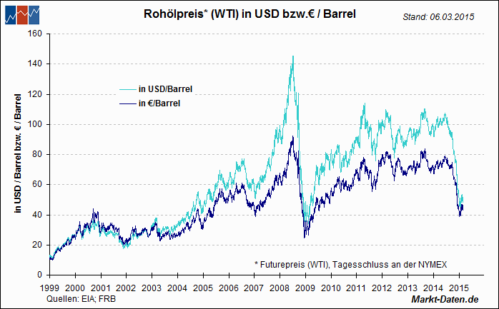 Der vorderste NYMEX -Futurekontrakt für ' Light Sweet Crude Oil' in USD/Barrel und Euro/Barrel
