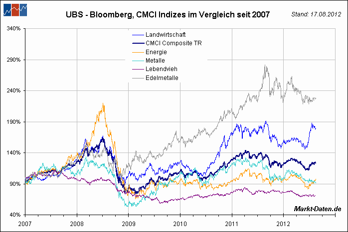 UBS - Bloomberg, CMCI Indizes im Vergleich seit 2007