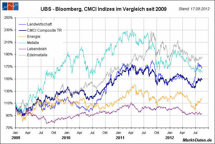 UBS - Bloomberg, CMCI Indizes im Vergleich seit 2007