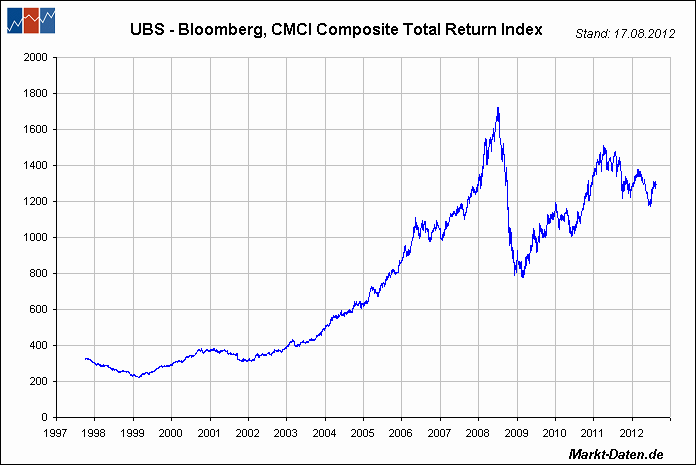 UBS - Bloomberg, CMCI Composite Total Return Index