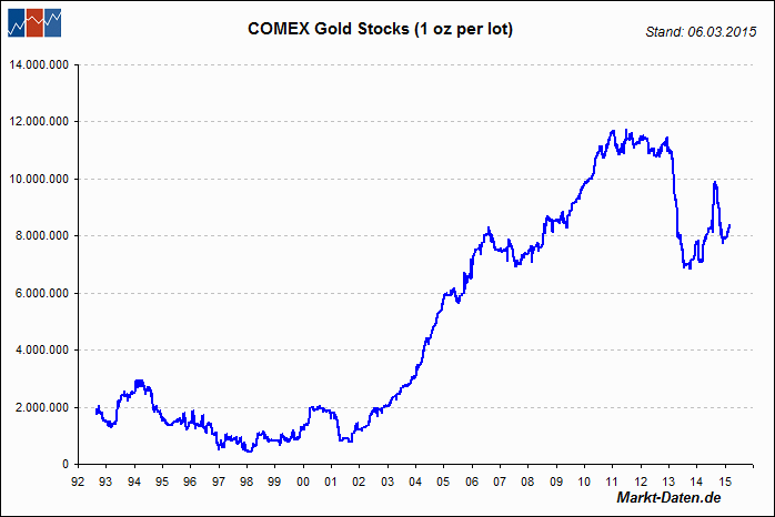 COMEX Gold Stocks