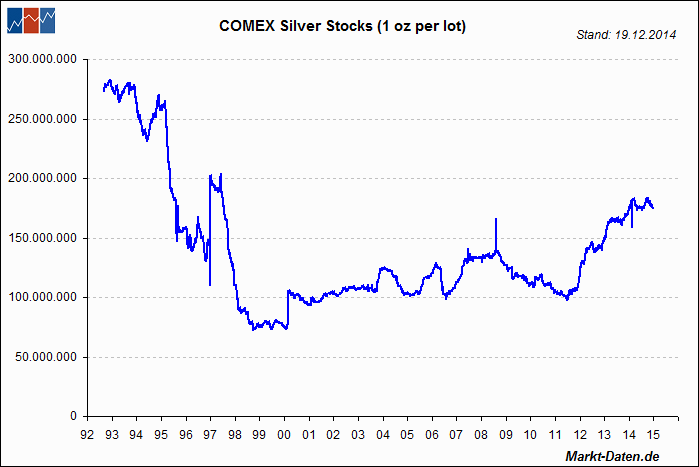 COMEX Silver Stocks