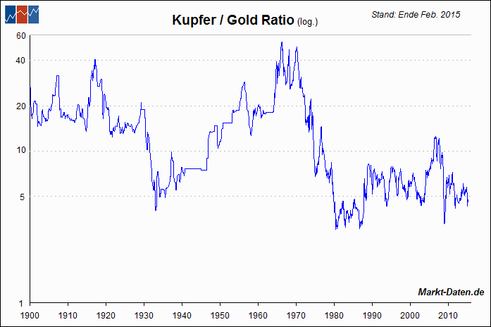 Kupfer/Gold Ratio