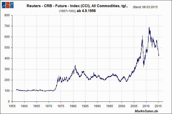 Reuters - CRB - Future - Index (CCI), All Commodities
