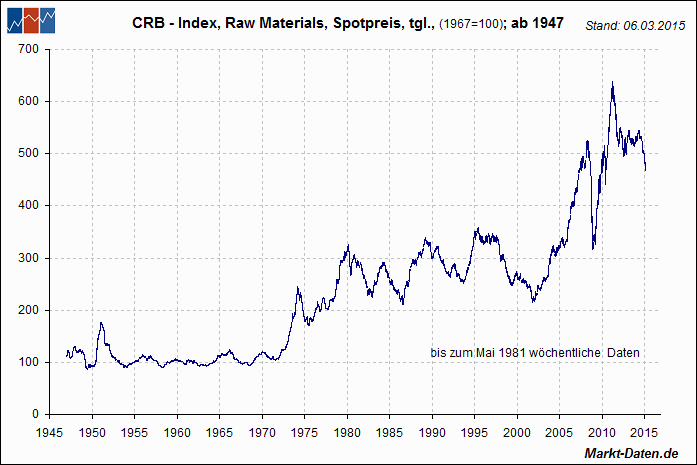 CRB - Index, Raw Materials, Spotpreis