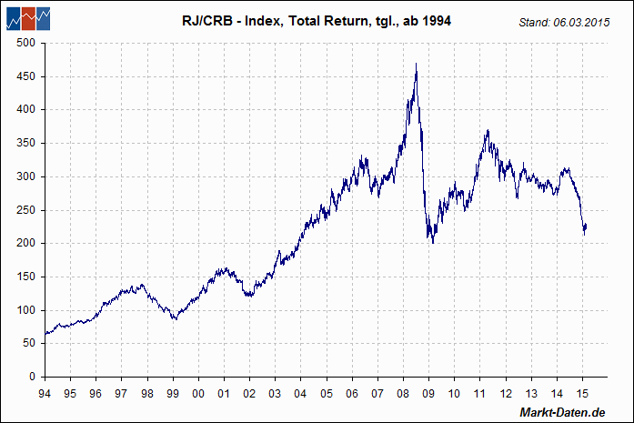 RJ/CRB - Index, Total Return