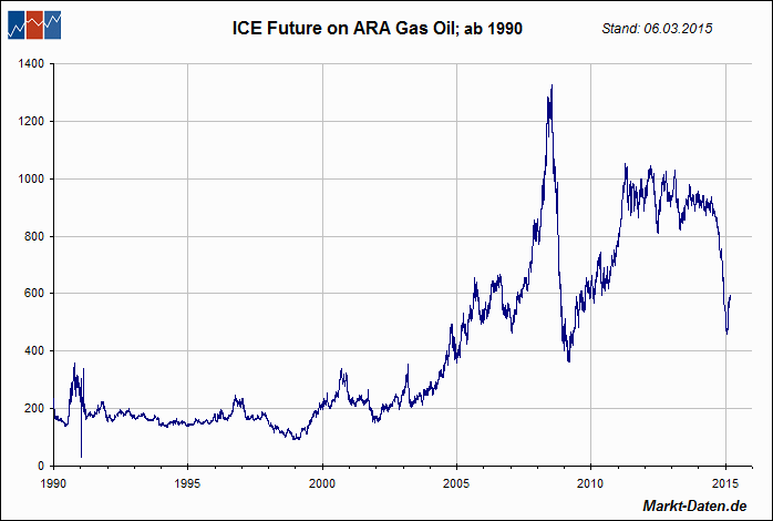 ICE Future on ARA Gas Oil