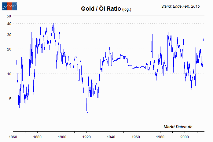 Gold/Öl Ratio
