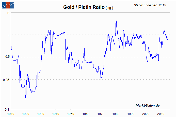 Gold/Platin Ratio