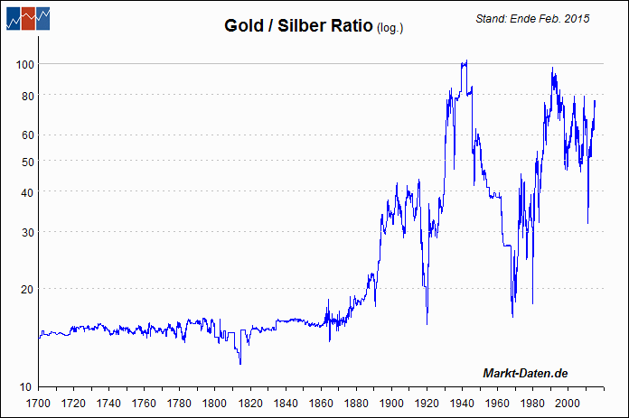 Gold/Silber Ratio