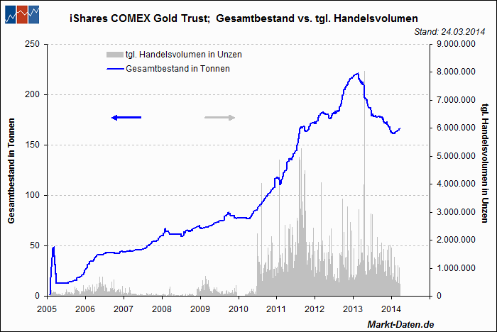 iShares COMEX Gold Trust