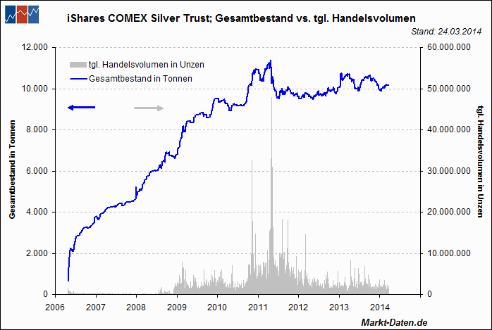 iShares COMEX Silver Trust