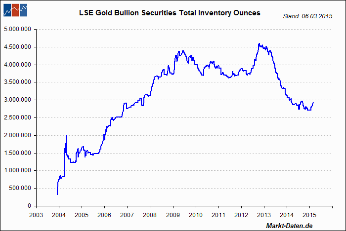 StreetTRACKS Gold Shares