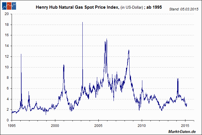 Henry Hub Natural Gas Spot Price Index