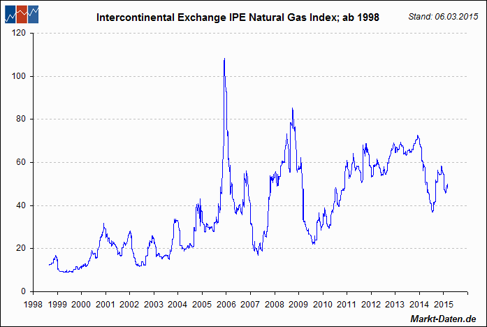 Intercontinental Exchange IPE Natural Gas Index