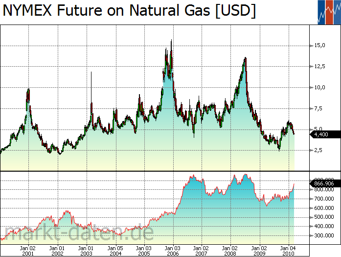 NYMEX Future on Natural Gas und Open Interest