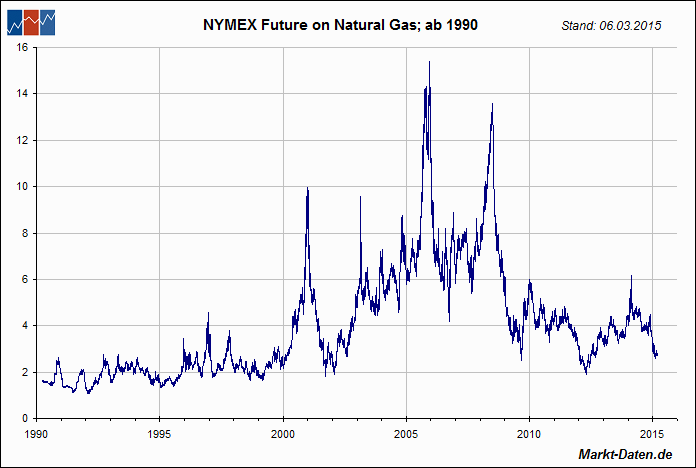 NYMEX Future on Natural Gas