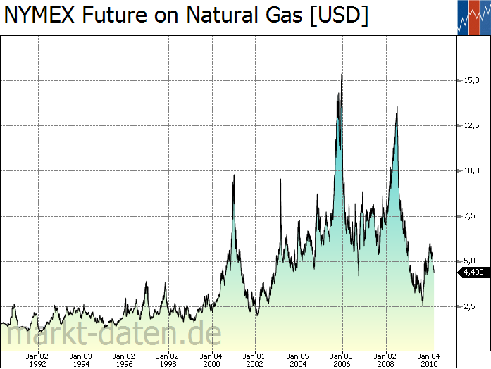 NYMEX Future on Natural Gas