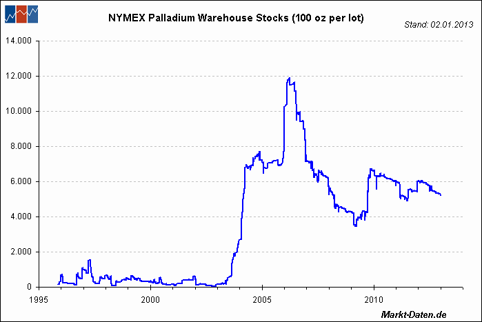 NYMEX Palladium Warehouse Stocks
