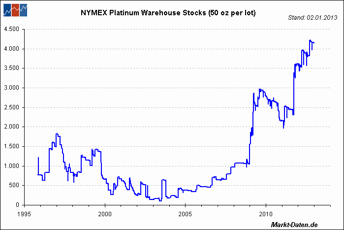 NYMEX Platinum Warehouse Stocks (50 oz per lot)