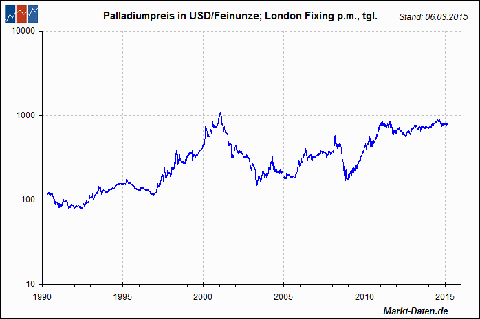 Palladium in USD, log.