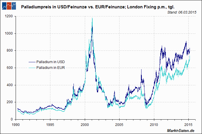 Palladium in USD und Euro