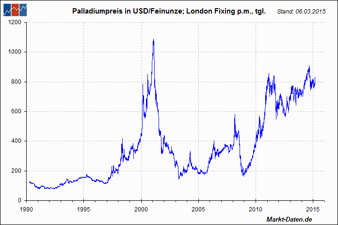 Palladium in USD