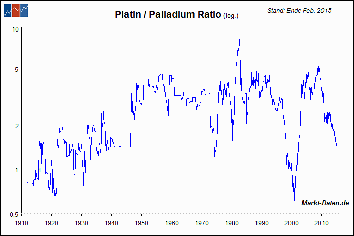 Platin/Palladium Ratio