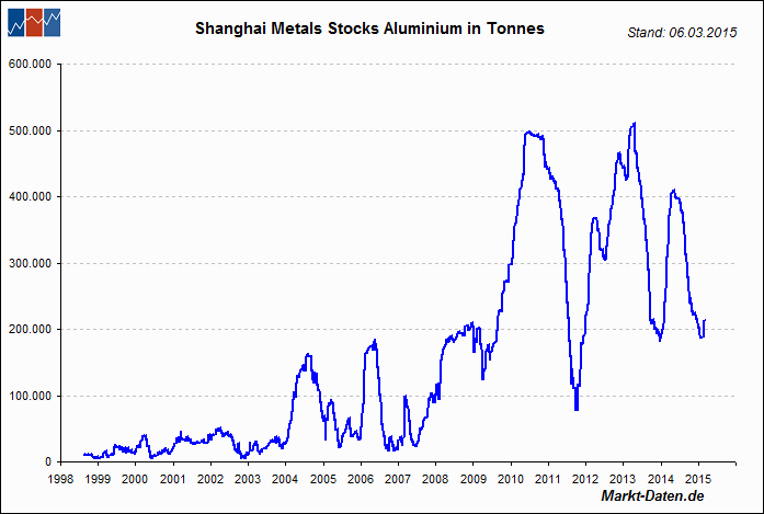 Aluminium-Lagerbestände der Shanghai Futures Exchange