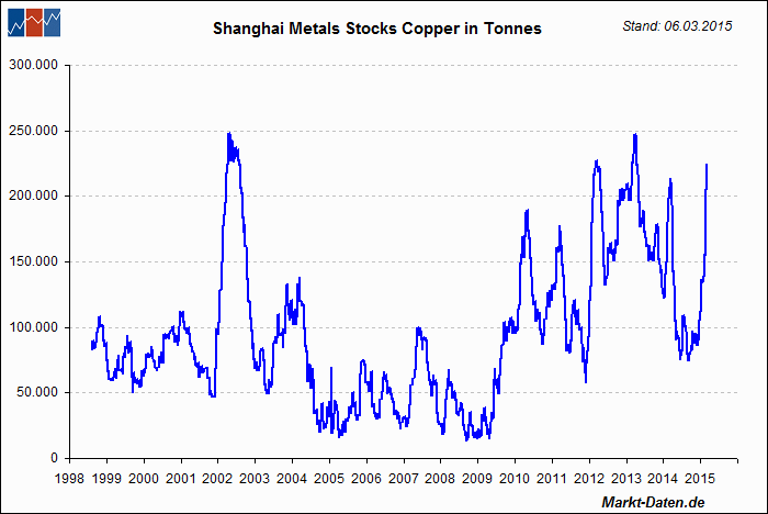 Kupfer-Lagerbestände der Shanghai Futures Exchange