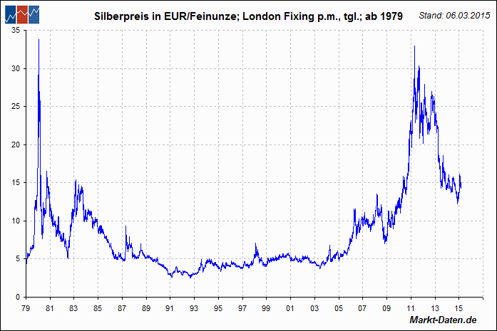 Silber in Euro