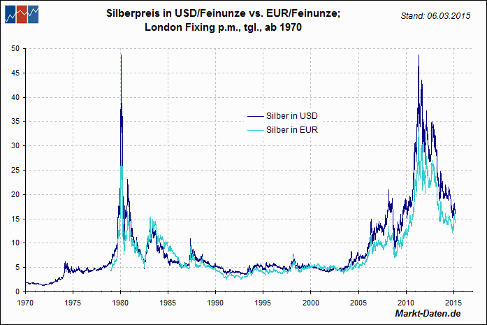 Silber in USD vs. Euro
